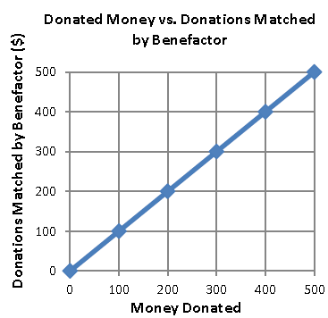 donated money vs. donations matched by benefactor linear graph